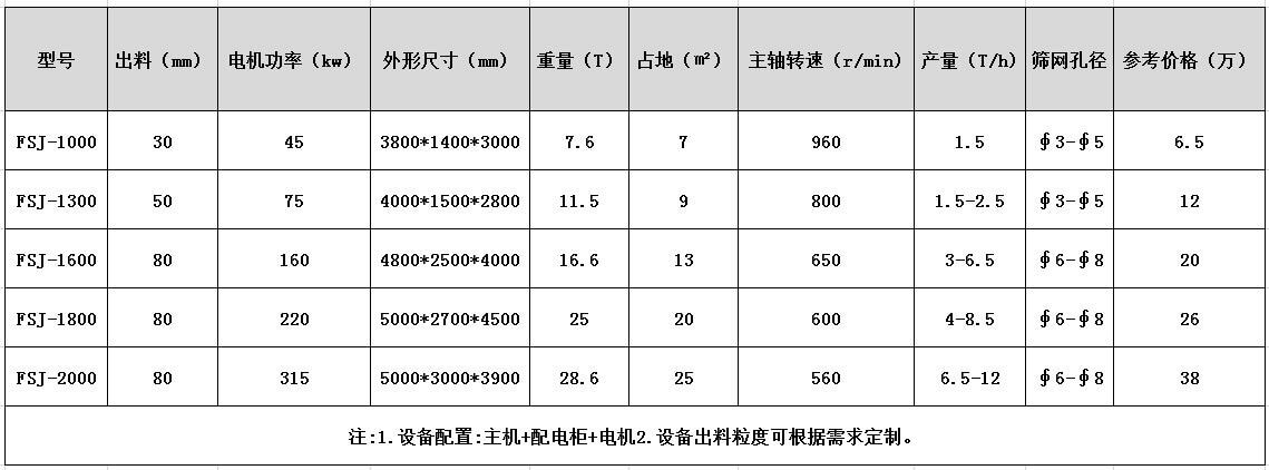 <a href='http://m.greeniq-systems.com/' target='_blank'><span>金屬粉碎機</span></a>型號