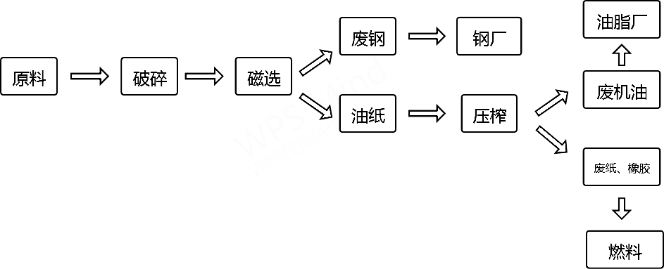 <a href='http://m.greeniq-systems.com/other/350.html' target='_blank'><span>機油濾芯粉碎機</span></a>生產(chǎn)流程